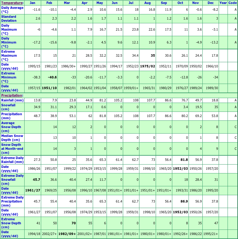 St Theophile Climate Data Chart